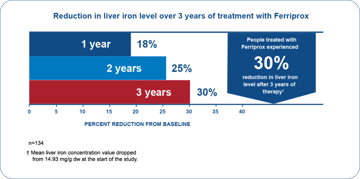 Reduction in liver iron level