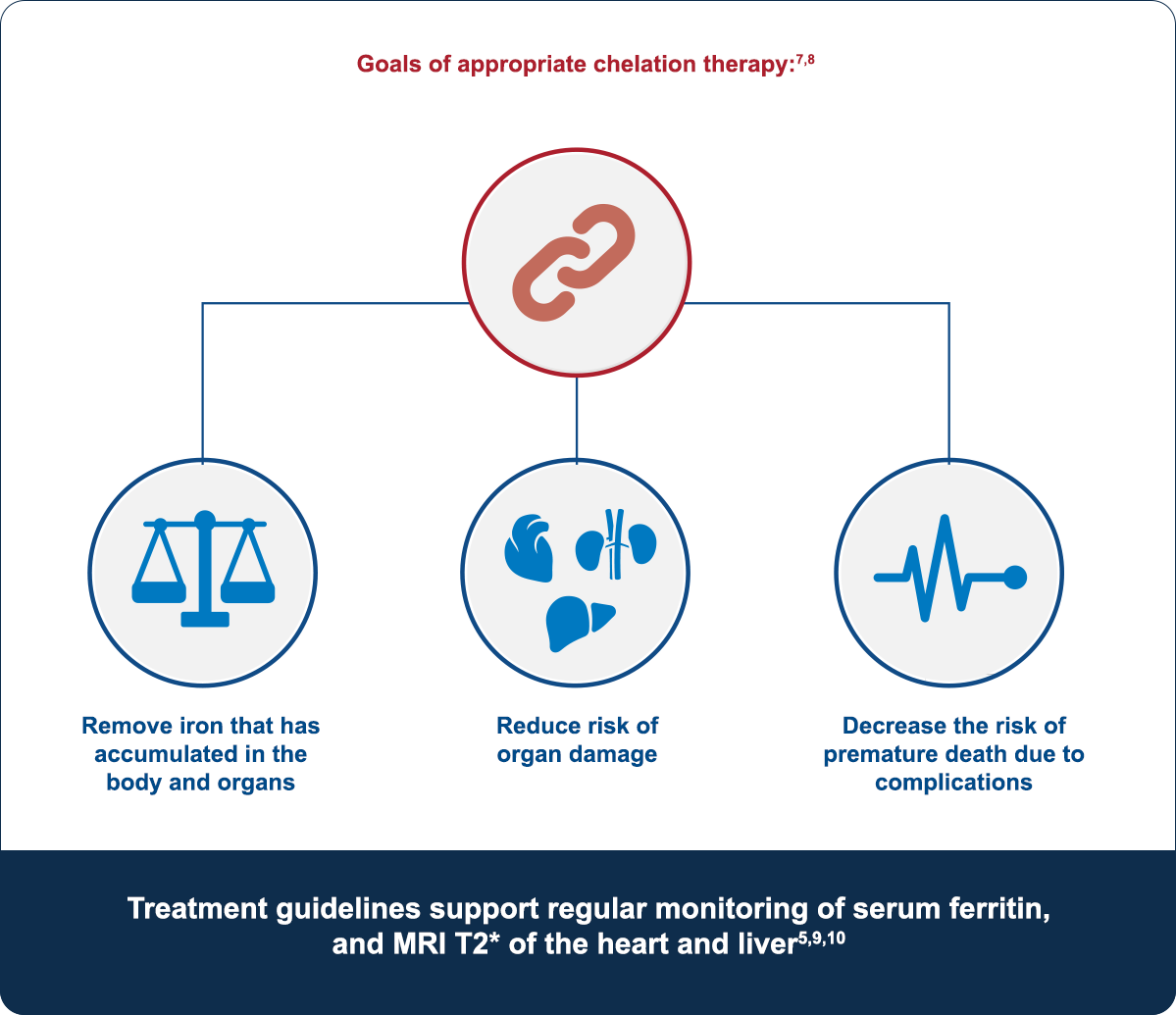 Appropriate chelation therapy