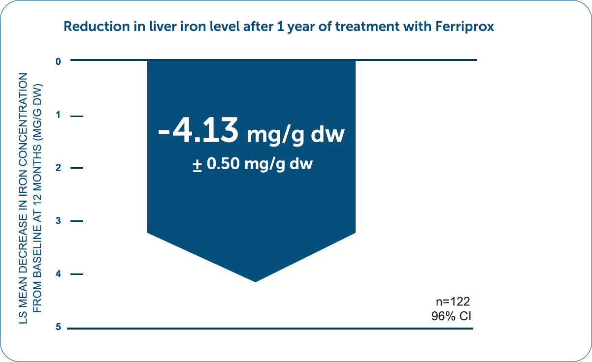 Reduction in liver iron level after 1 year of treatment with Ferriprox