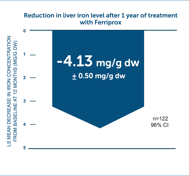 Reduction in liver iron level after 1 year of treatment with Ferriprox