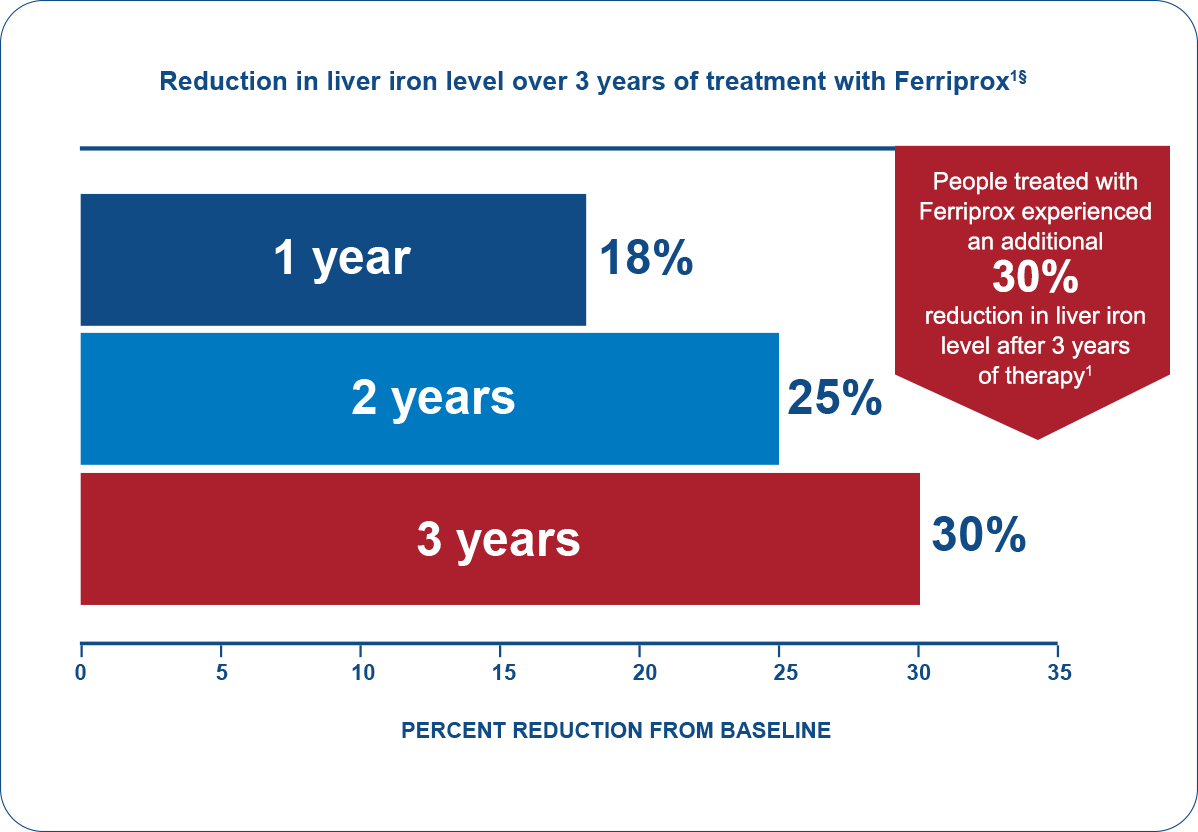 Efficacy liver iron levels