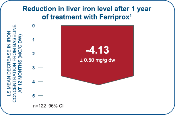 Reduction in liver iron level after 1 year of treatment with Ferriprox1