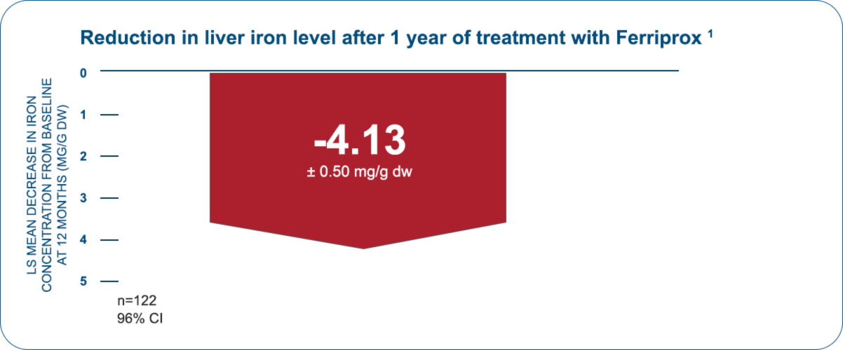 Reduction in liver iron level after 1 year of treatment with Ferriprox1