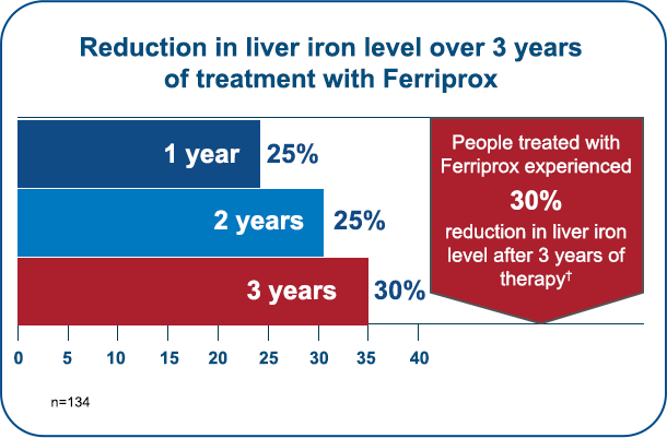 Reduction in liver iron level