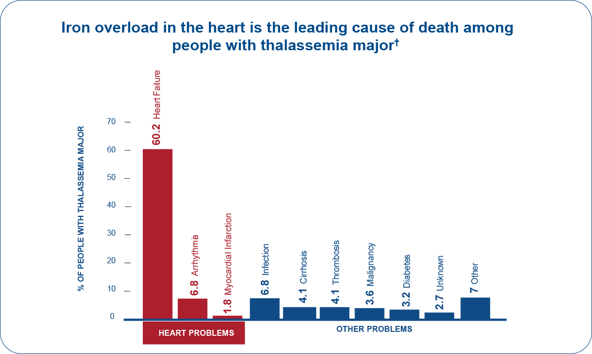 heart problems