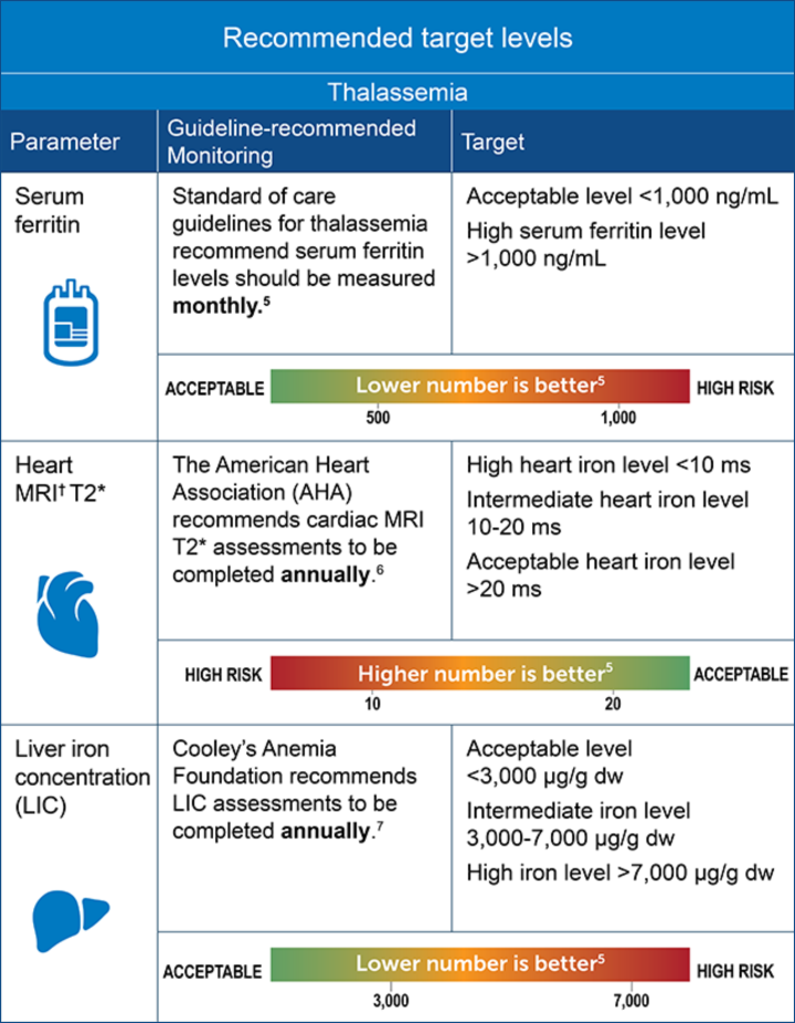 Thalassemia Safety Chart