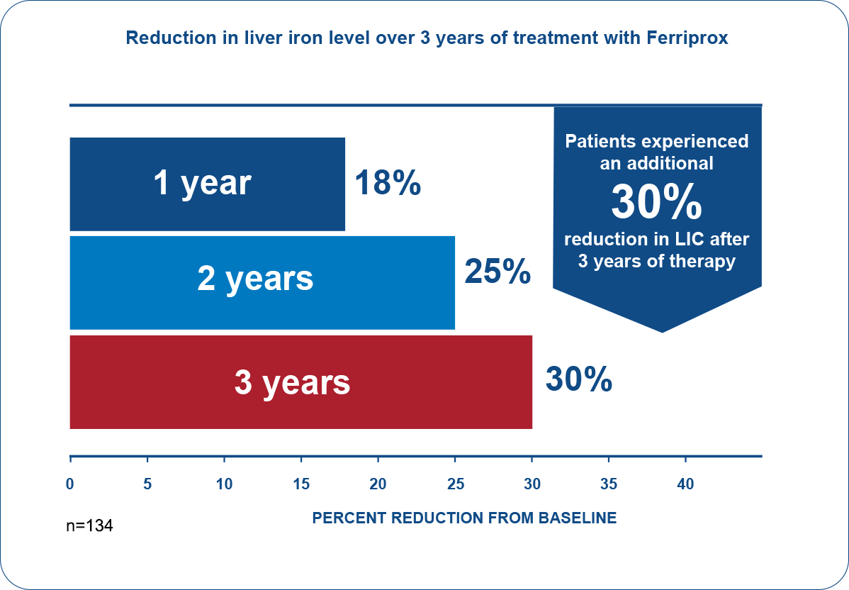 Treatment with Ferriprox