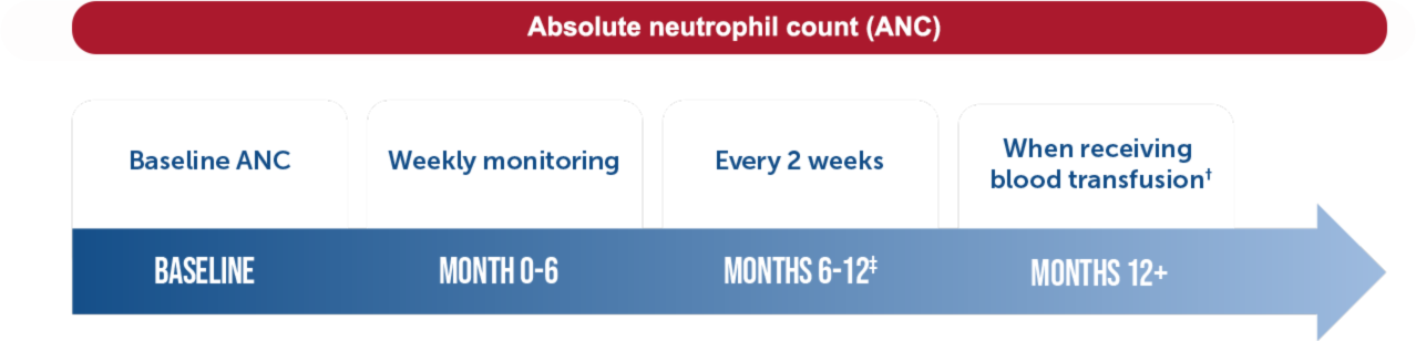 monitoring absolute neutrophil