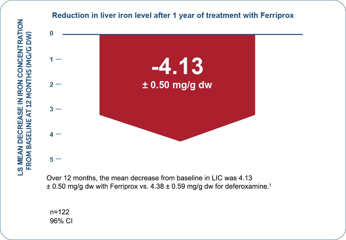 Reduced Iron Level