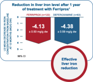 Reduced Iron Level