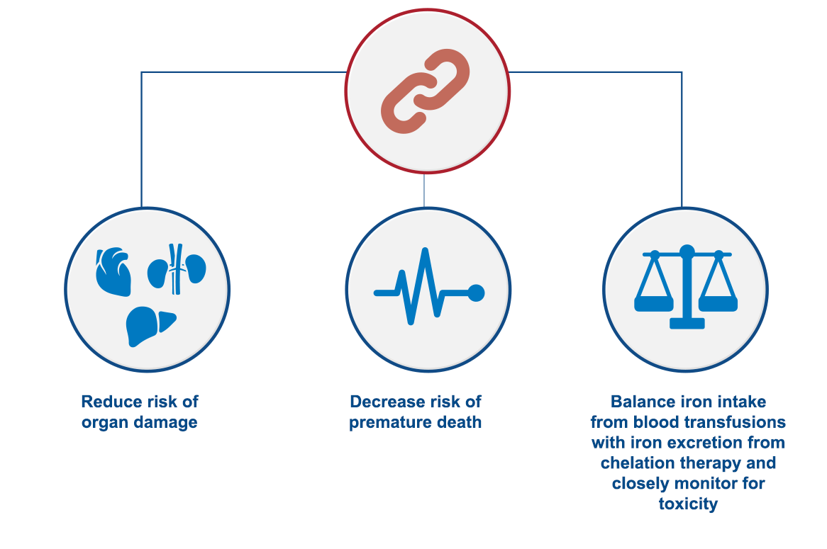 Objectives of iron chelation therapy